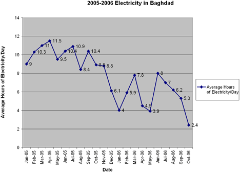 Losing Power in Baghdad