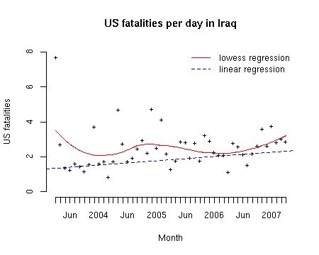 US fatalities per day in Iraq